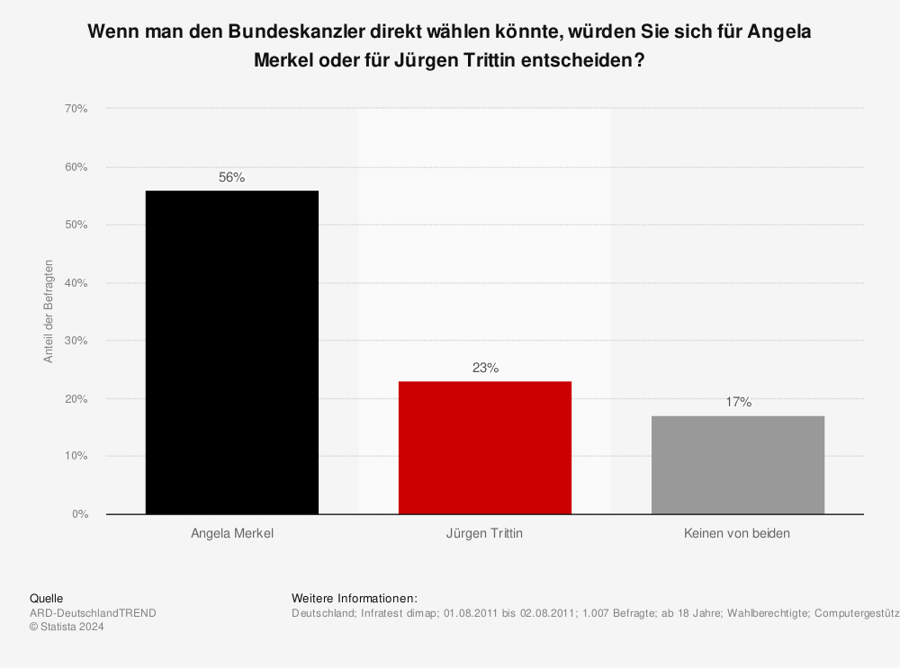 Statistik: Wenn man den Bundeskanzler direkt wählen könnte, würden Sie sich für Angela Merkel oder für Jürgen Trittin entscheiden? | Statista
