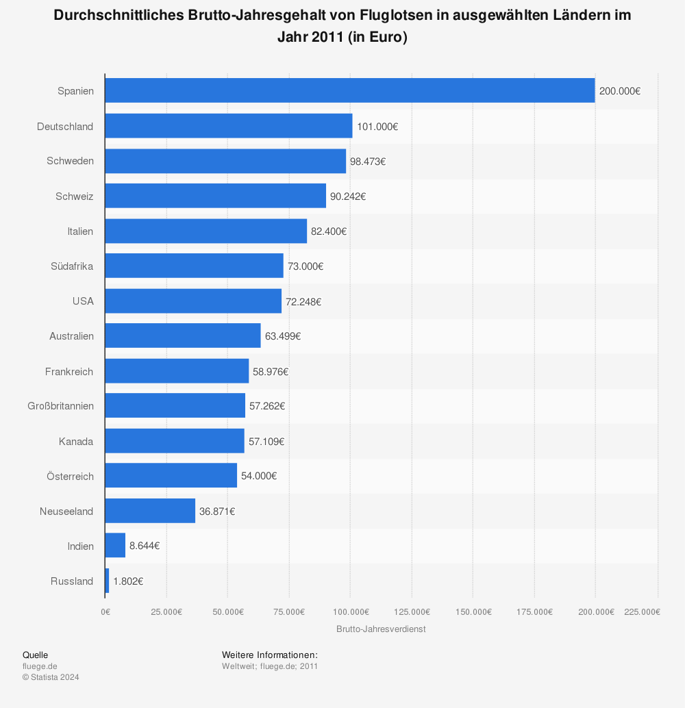 Statistik: Durchschnittliches Brutto-Jahresgehalt von Fluglotsen in ausgewählten Ländern im Jahr 2011 (in Euro) | Statista