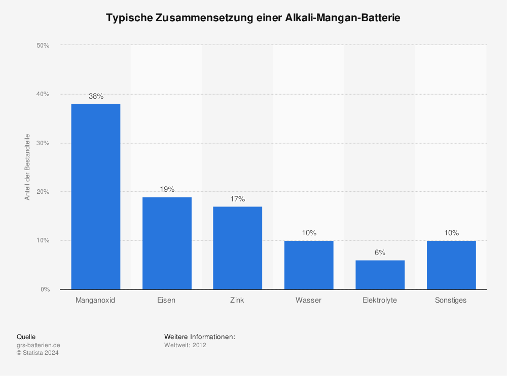Statistik: Typische Zusammensetzung einer Alkali-Mangan-Batterie | Statista