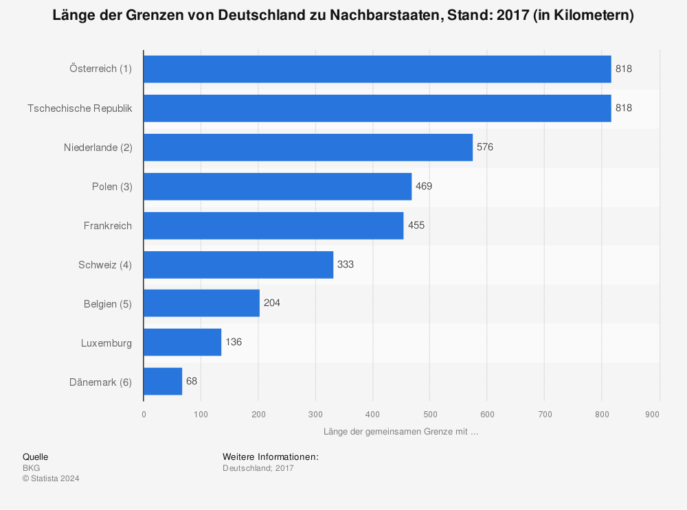 Statistik: Länge der Grenzen von Deutschland zu Nachbarstaaten, Stand: 2017 (in Kilometern) | Statista