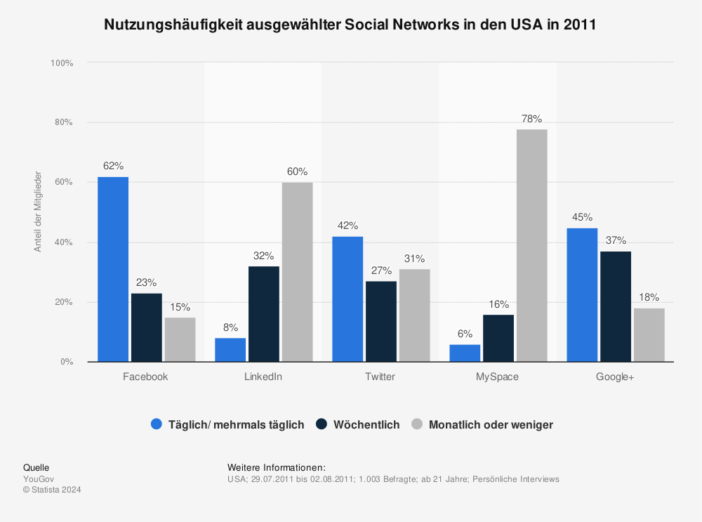 Statistik: Nutzungshäufigkeit ausgewählter Social Networks in den USA in 2011 | Statista