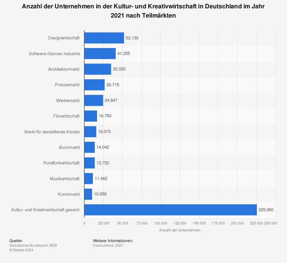 Statistik: Anzahl der Unternehmen in der Kultur- und Kreativwirtschaft in Deutschland in den Jahren 2018 und 2019 nach Teilmärkten | Statista