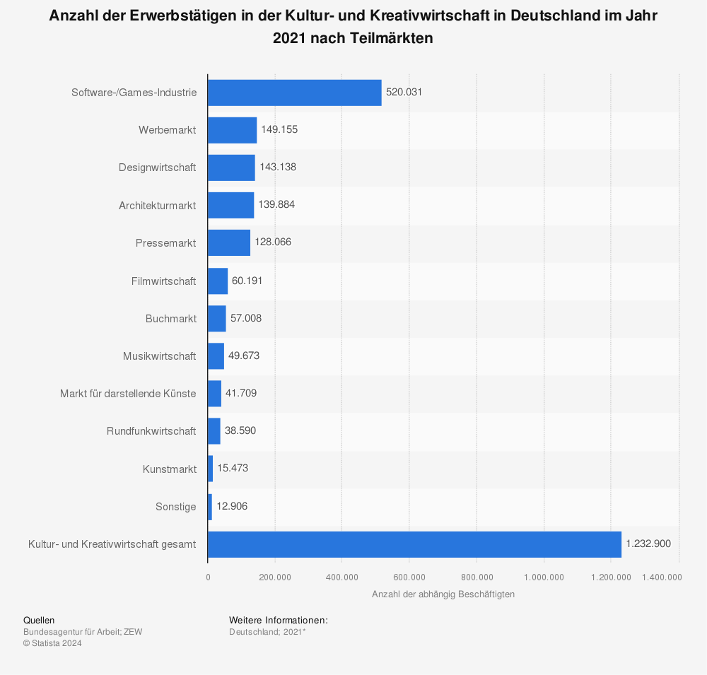 Statistik: Anzahl der Erwerbstätigen in der Kultur- und Kreativwirtschaft in Deutschland im Jahr 2020 nach Teilmärkten | Statista