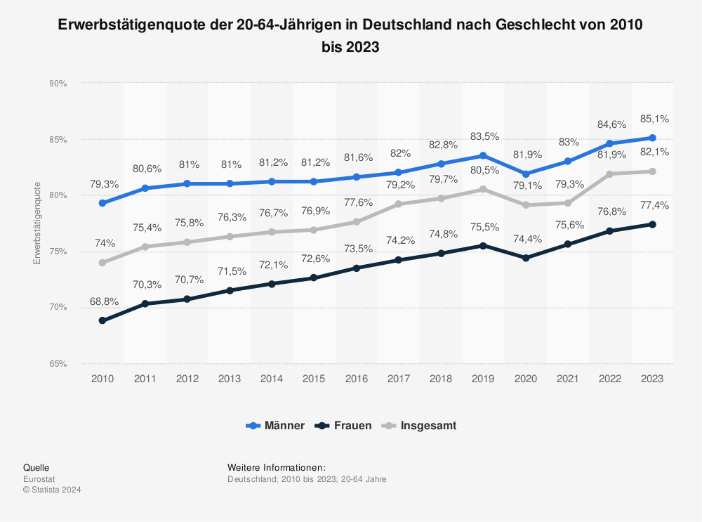 Statistik: Erwerbstätigenquote der 20-64-Jährigen in Deutschland nach Geschlecht von 2003 bis 2019 | Statista