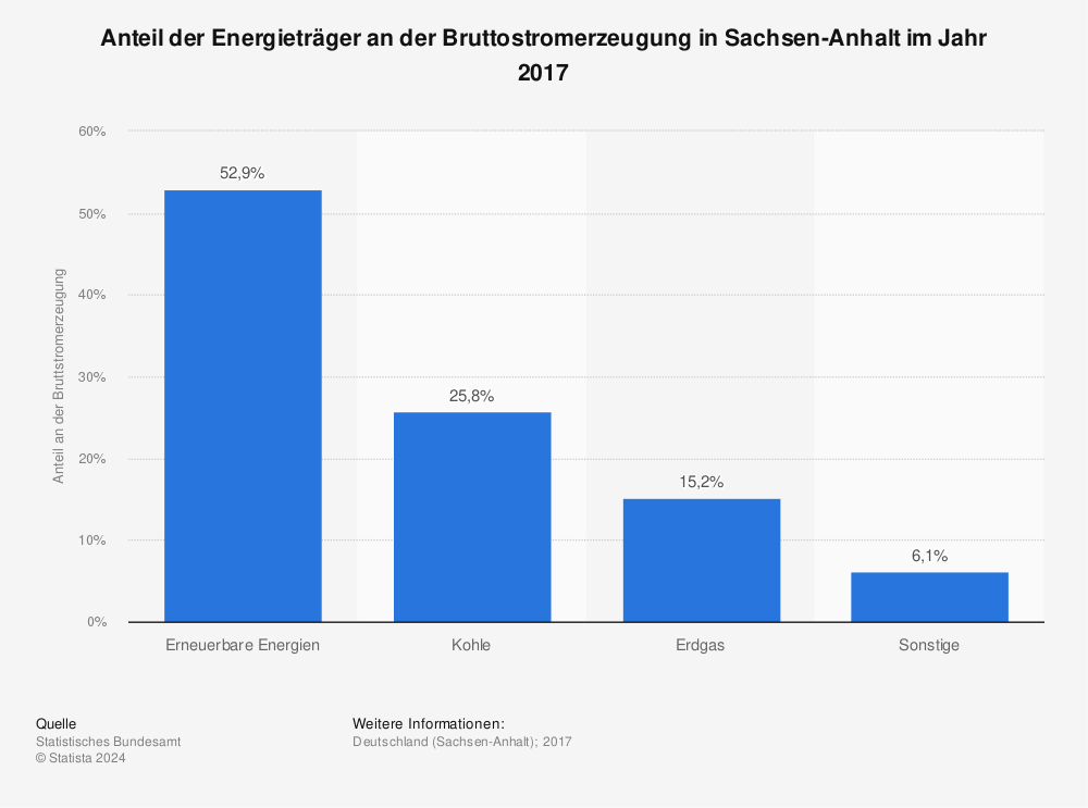 Statistik: Anteil der Energieträger an der Bruttostromerzeugung in Sachsen-Anhalt im Jahr 2017 | Statista