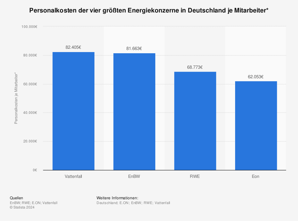 Statistik: Personalkosten der vier größten Energiekonzerne in Deutschland je Mitarbeiter* | Statista