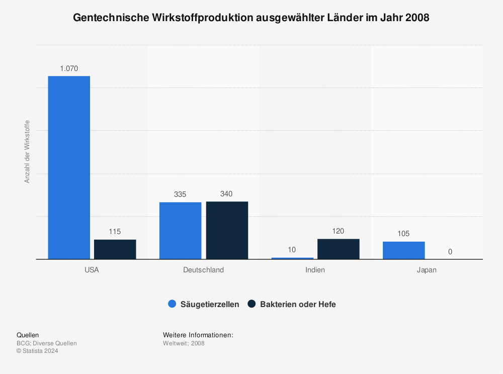 Statistik: Gentechnische Wirkstoffproduktion ausgewählter Länder im Jahr 2008 | Statista
