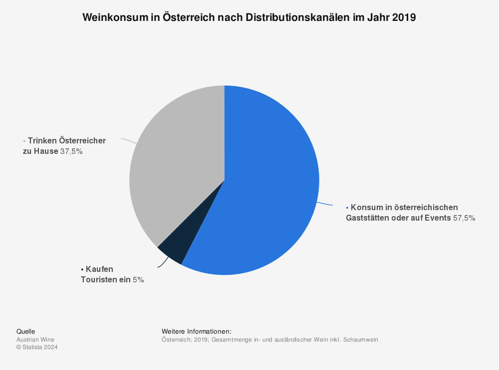 Statistik: Weinkonsum in Österreich nach Distributionskanälen im Jahr 2019 | Statista
