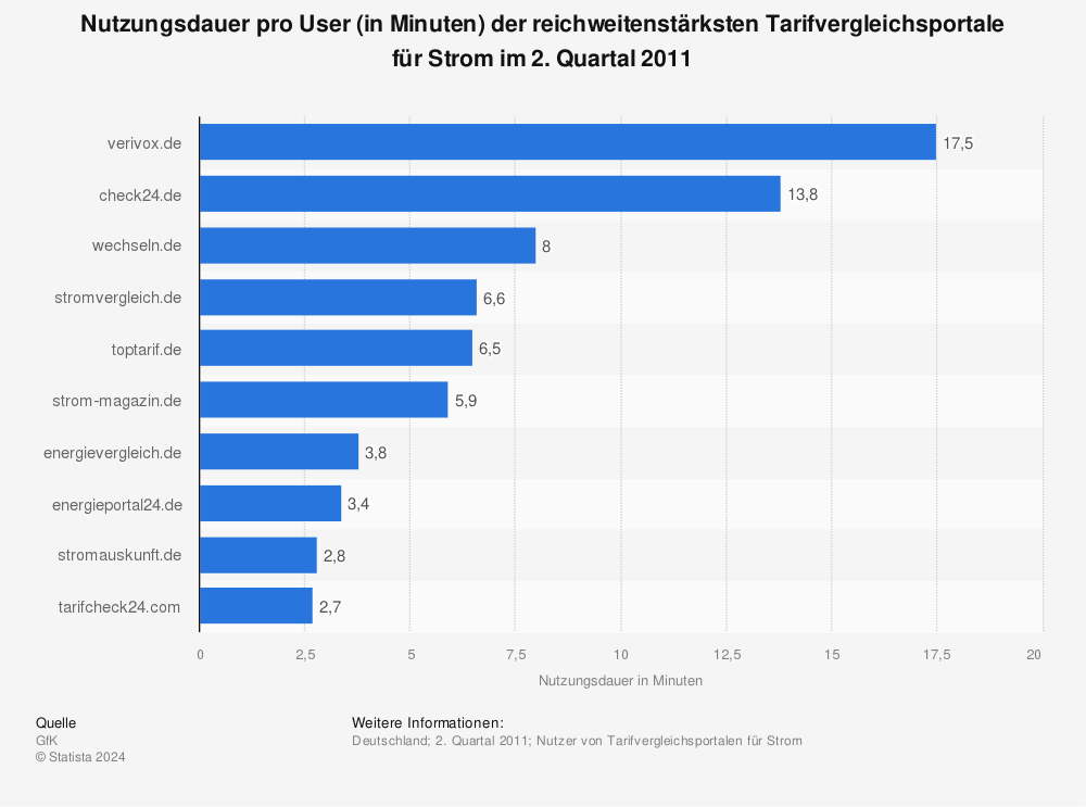 Statistik: Nutzungsdauer pro User (in Minuten) der reichweitenstärksten Tarifvergleichsportale für Strom im 2. Quartal 2011 | Statista