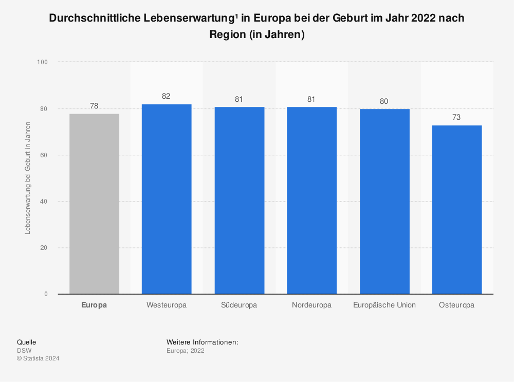 Statistik: Durchschnittliche Lebenserwartung* in Europa bei der Geburt im Jahr 2021 nach Region (in Jahren) | Statista