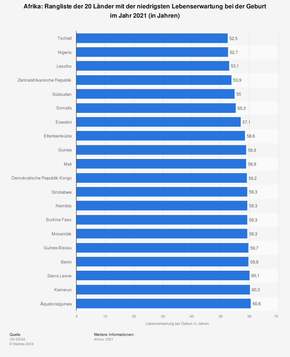 Statistik: Afrika: Rangliste der 20 Länder mit der niedrigsten Lebenserwartung bei der Geburt im Jahr 2021 (in Jahren) | Statista