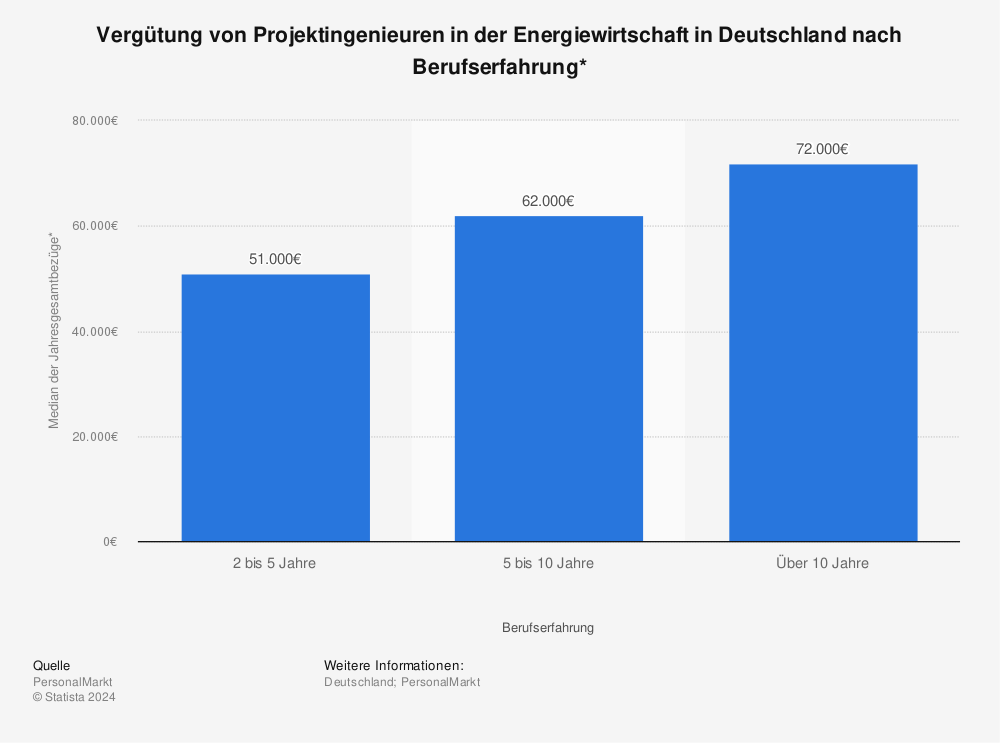 Statistik: Vergütung von Projektingenieuren in der Energiewirtschaft in Deutschland nach Berufserfahrung* | Statista