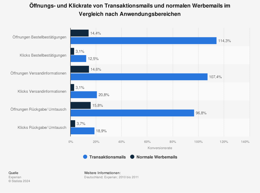 Statistik: Öffnungs- und Klickrate von Transaktionsmails und normalen Werbemails im Vergleich nach Anwendungsbereichen | Statista