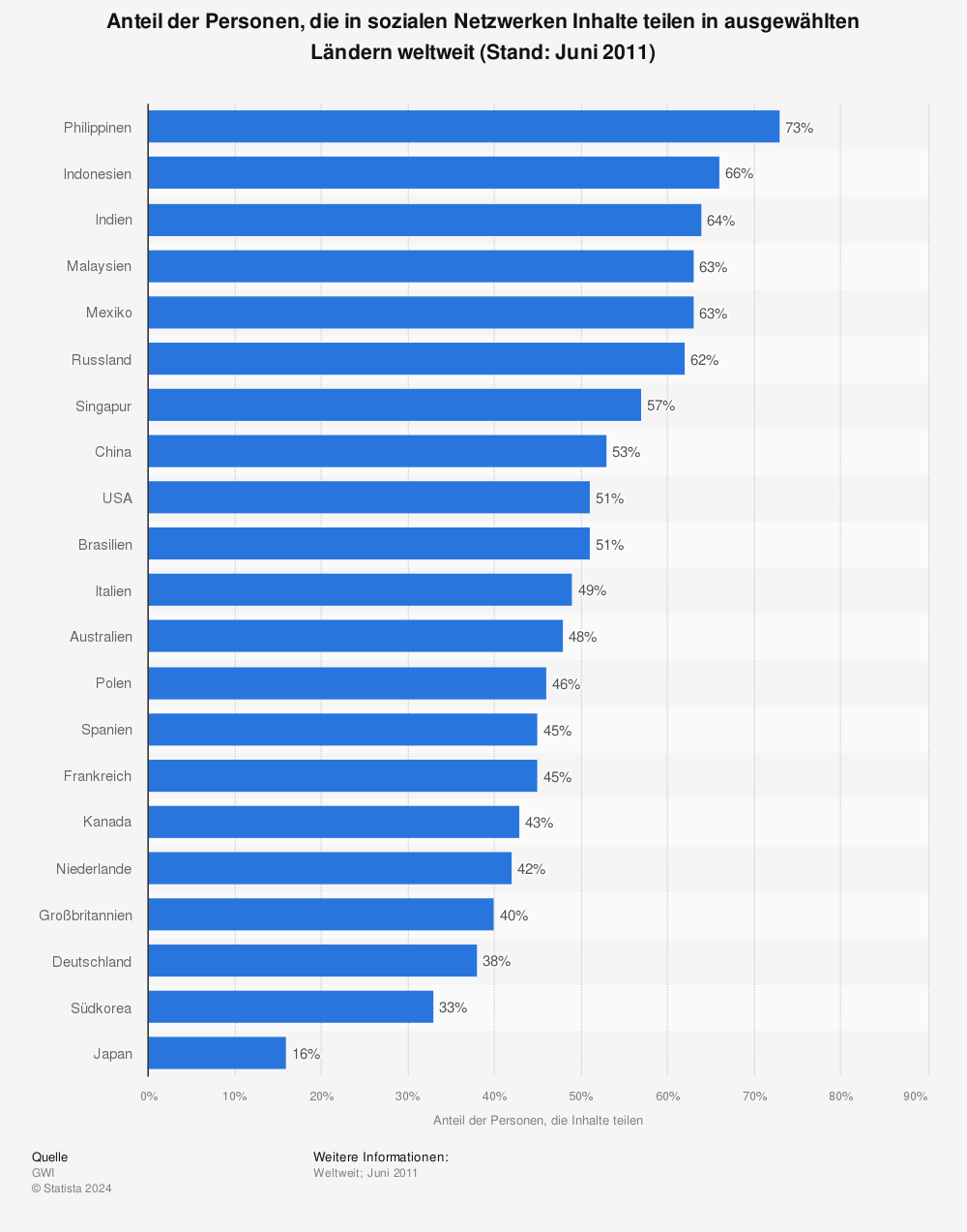 Statistik: Anteil der Personen, die in sozialen Netzwerken Inhalte teilen in ausgewählten Ländern weltweit (Stand: Juni 2011) | Statista