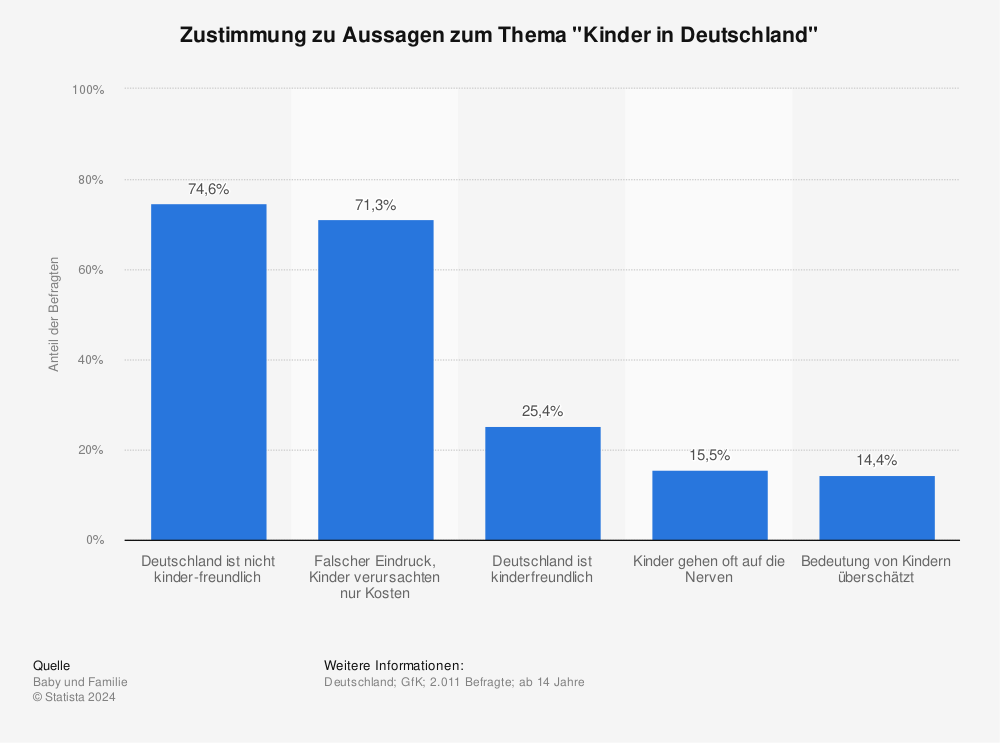 Statistik: Zustimmung zu Aussagen zum Thema "Kinder in Deutschland" | Statista