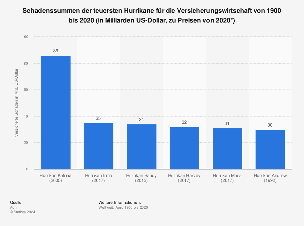 Statistik: Schadenssummen der teuersten Hurrikane für die Versicherungswirtschaft von 1900 bis 2020 (in Milliarden US-Dollar, zu Preisen von 2020*) | Statista