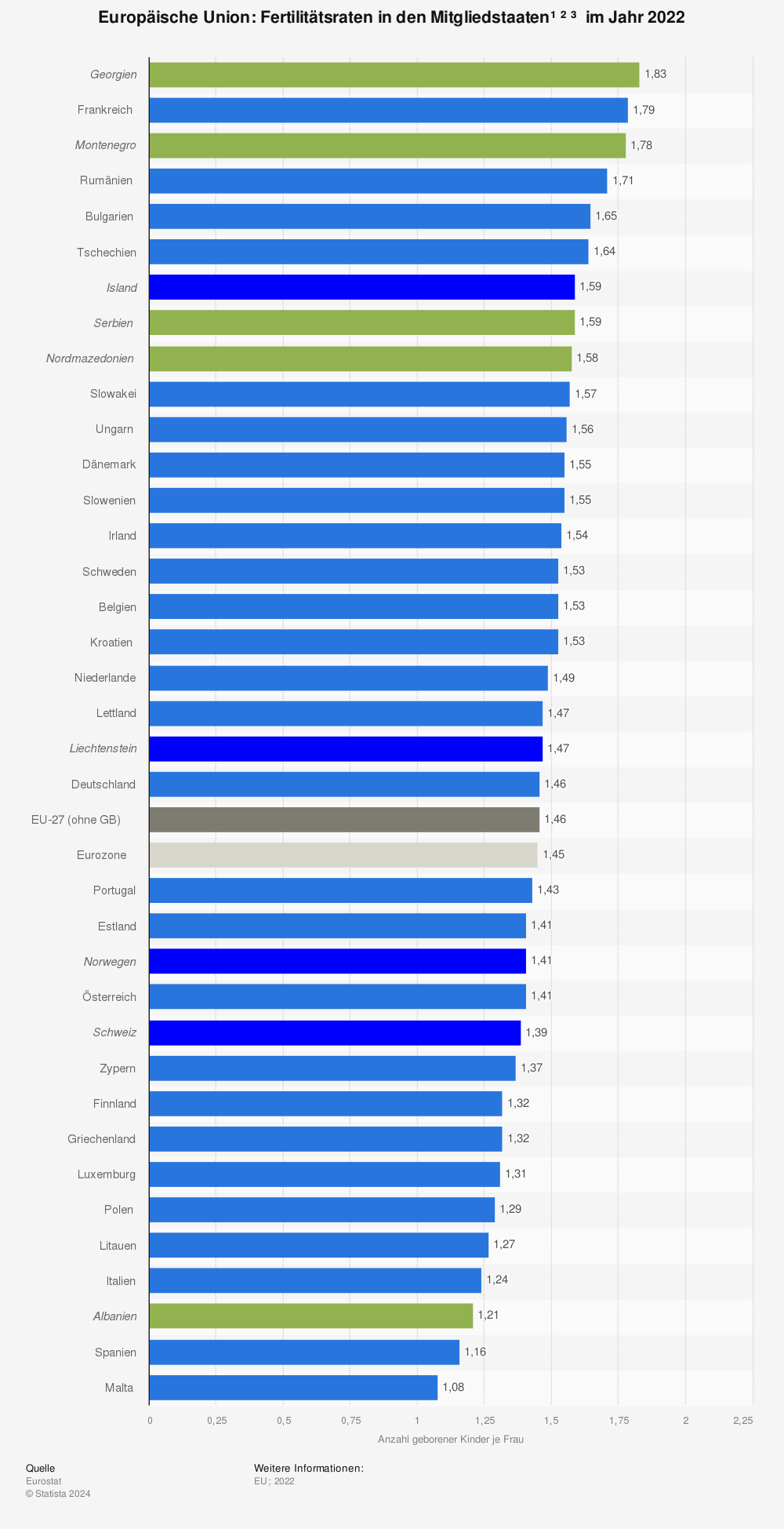 Welches Land hat die höchste Geburtenrate in der EU?