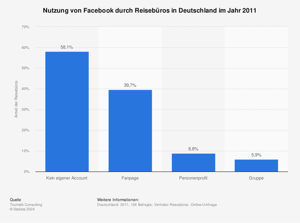 Statistik: Nutzung von Facebook durch Reisebüros in Deutschland im Jahr 2011 | Statista