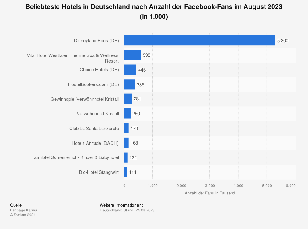 Statistik: Beliebteste Hotels in Deutschland nach Anzahl der Facebook-Fans im August 2023 (in 1.000) | Statista