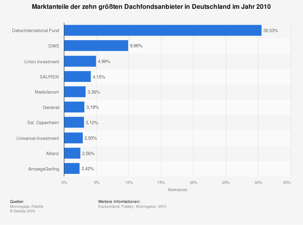 Statistik: Marktanteile der zehn größten Dachfondsanbieter in Deutschland im Jahr 2010 | Statista
