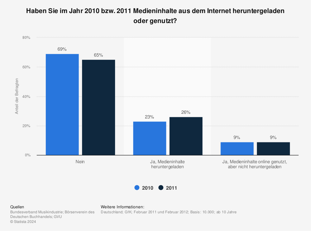 Statistik: Haben Sie im Jahr 2010 bzw. 2011 Medieninhalte aus dem Internet heruntergeladen oder genutzt? | Statista
