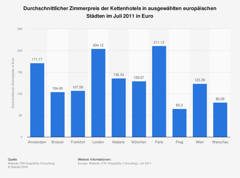 Statistik: Durchschnittlicher Zimmerpreis der Kettenhotels in ausgewählten europäischen Städten im Juli 2011 in Euro | Statista