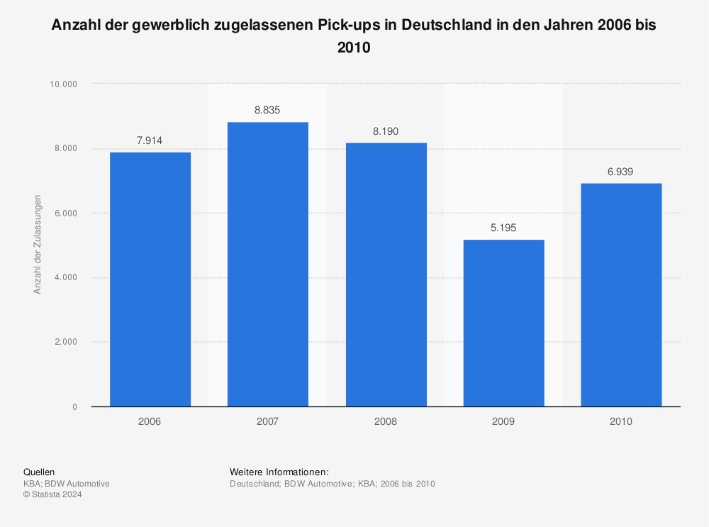 Pick Ups Anzahl Der Zulassungen Statista