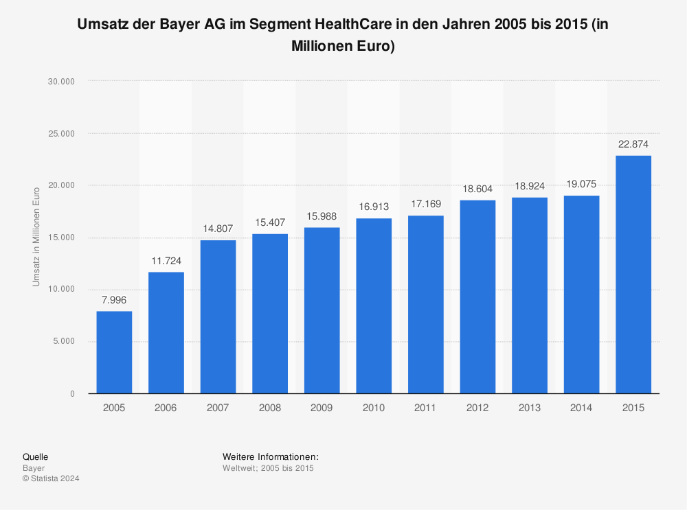 Bayer Healthcare Umsatz Bis 15 Statista