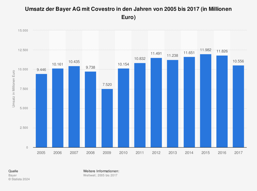 Bayer Ag Umsatz Mit Covestro Bis 17 Statista