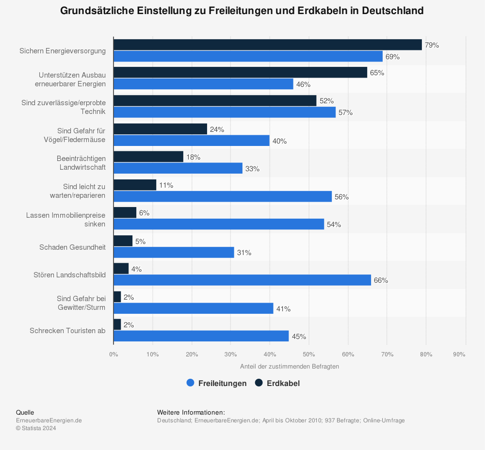 Statistik: Grundsätzliche Einstellung zu Freileitungen und Erdkabeln in Deutschland | Statista
