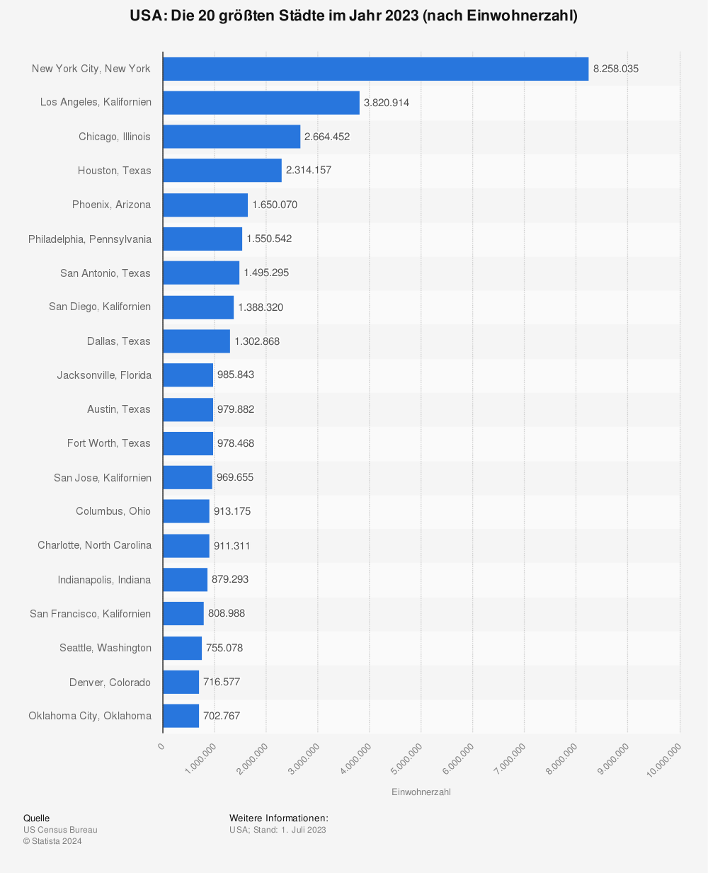 Statistik: USA: Die zehn größten Städte im Jahr 2018 (in Millionen Einwohner) | Statista