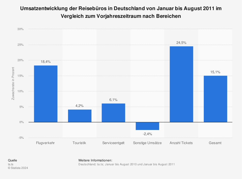 Statistik: Umsatzentwicklung der Reisebüros in Deutschland von Januar bis August 2011 im Vergleich zum Vorjahreszeitraum nach Bereichen | Statista