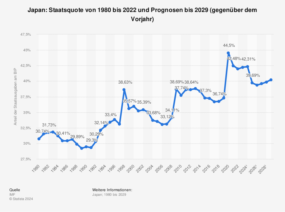 Statistik: Japan: Staatsquote von 1980 bis 2019 und Prognosen bis 2026 (gegenüber dem Vorjahr) | Statista