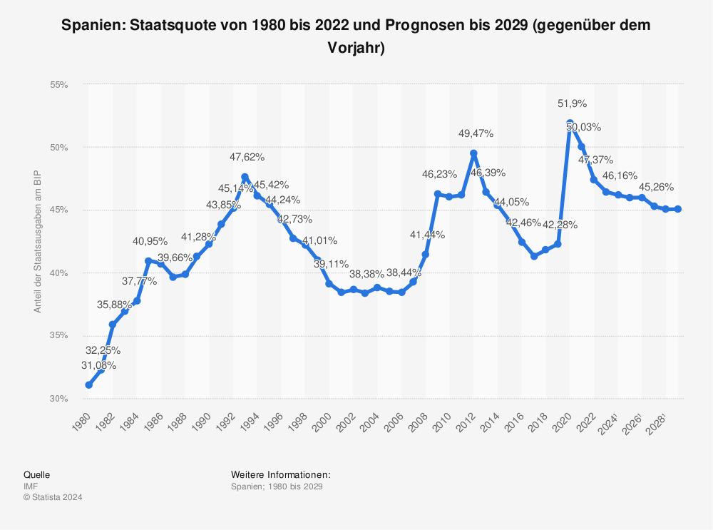 Statistik: Spanien: Staatsquote von 1980 bis 2021 und Prognosen bis 2027 (gegenüber dem Vorjahr) | Statista