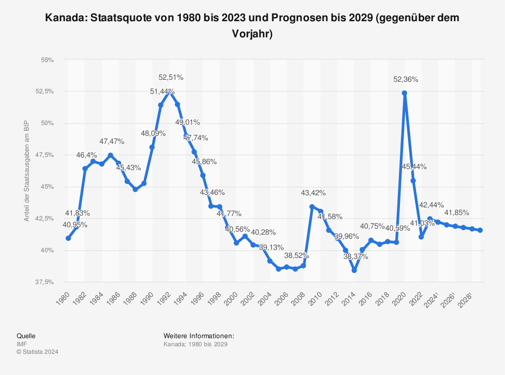 Statistik: Kanada: Staatsquote von 1980 bis 2021 und Prognosen bis 2027 (gegenüber dem Vorjahr) | Statista
