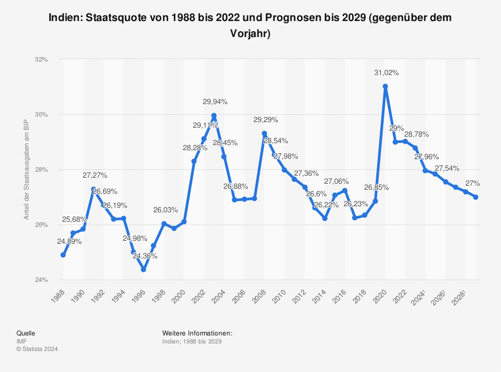 Statistik: Indien: Staatsquote von 1988 bis 2021 und Prognosen bis 2027 (gegenüber dem Vorjahr) | Statista