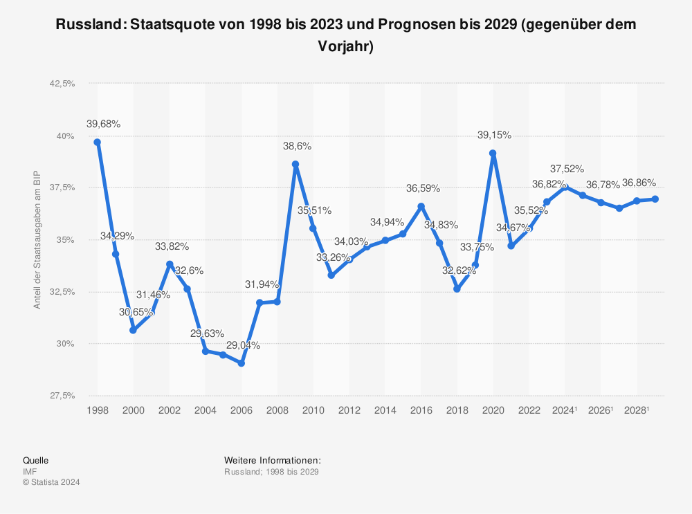 Statistik: Russland: Staatsquote von 1998 bis 2021 und Prognosen bis 2027 (gegenüber dem Vorjahr) | Statista