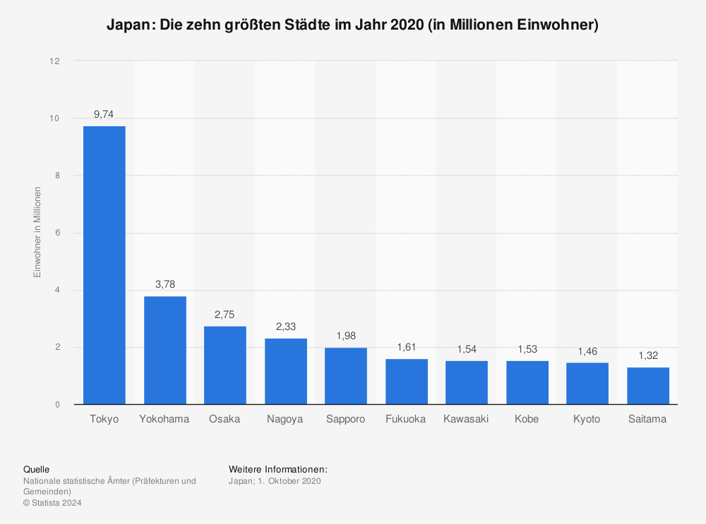 Japan Grosste Stadte 18 Statista