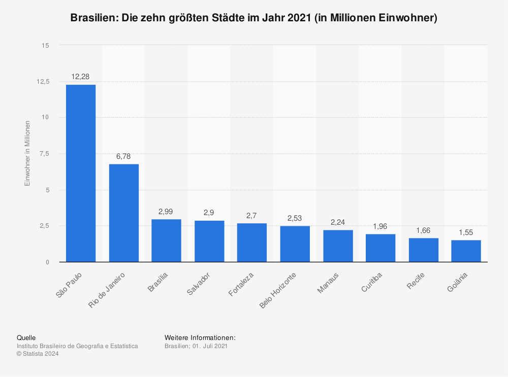 Statistik: Brasilien: Die zehn größten Städte im Jahr 2020 (in Millionen Einwohner) | Statista