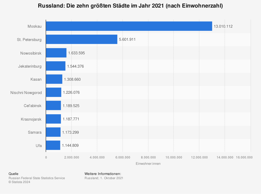 Statistik: Russland: Die zehn größten Städte im Jahr 2021 (in Millionen Einwohner) | Statista