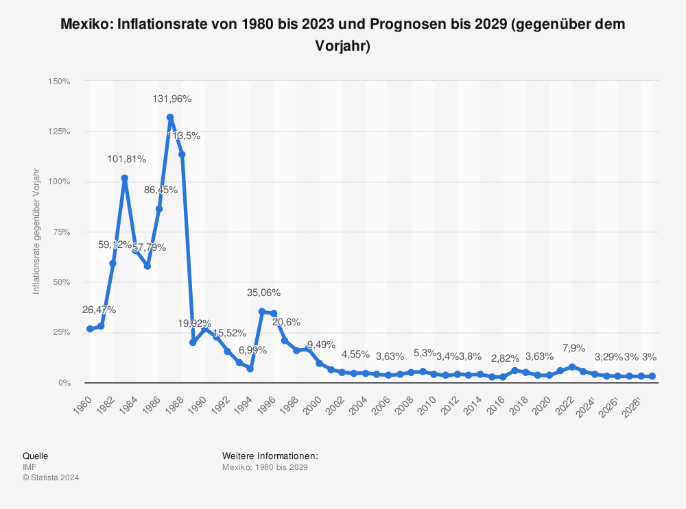 Statistik: Mexiko: Inflationsrate von 1980 bis 2021 und Prognosen bis 2027 (gegenüber dem Vorjahr) | Statista