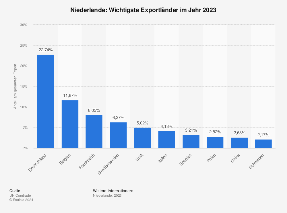 Statistik: Niederlande: Wichtigste Exportländer im Jahr 2019 | Statista