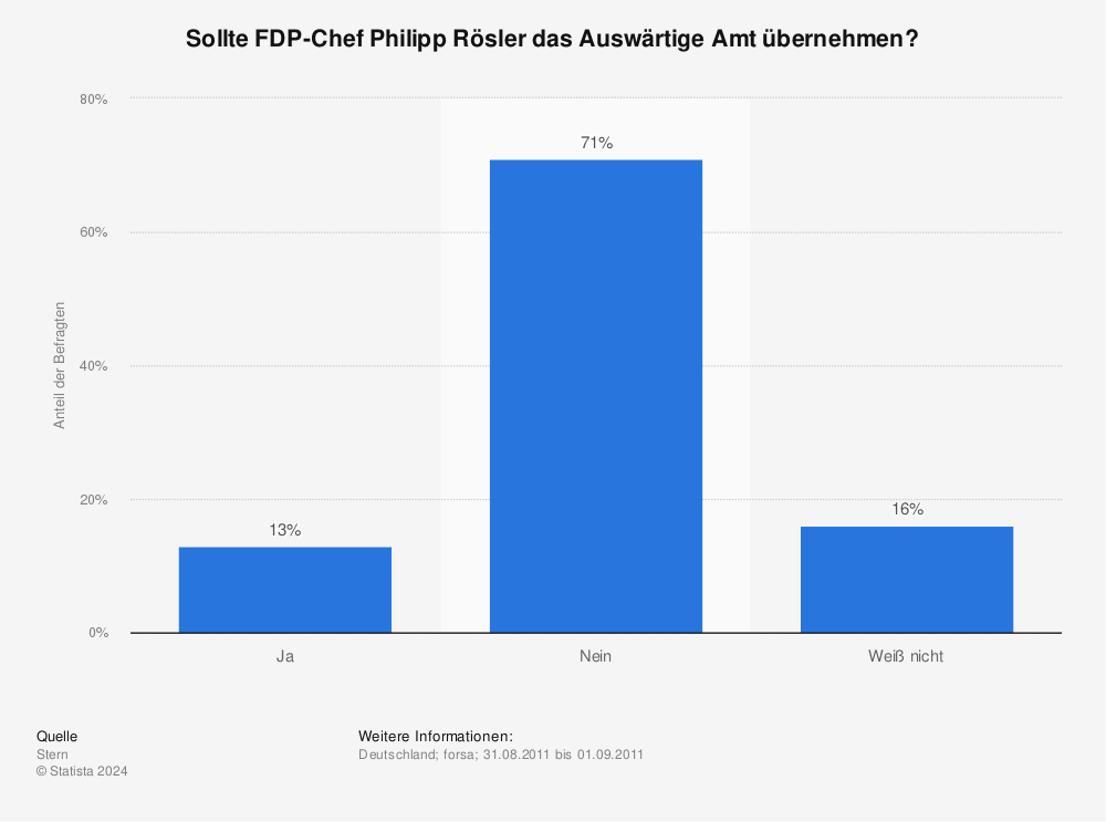 Statistik: Sollte FDP-Chef Philipp Rösler das Auswärtige Amt übernehmen? | Statista