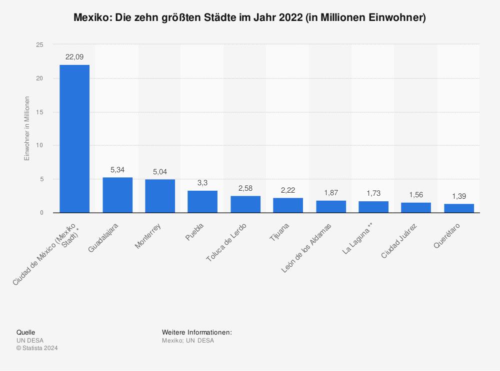 Statistik: Mexiko: Die zehn größten Städte im Jahr 2022 (in Millionen Einwohner) | Statista