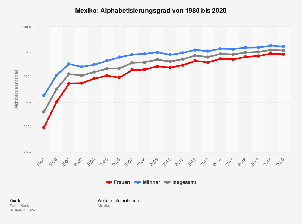 Statistik: Mexiko: Alphabetisierungsgrad von 1980 bis 2020 | Statista