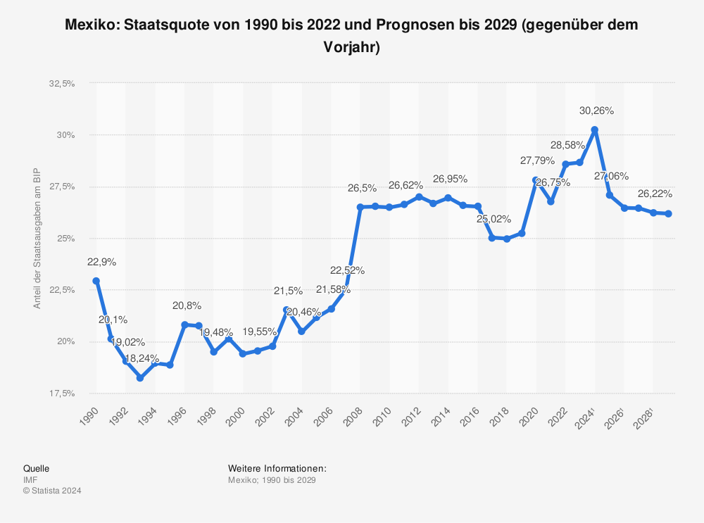 Statistik: Mexiko: Staatsquote von 1991 bis 2022 und Prognosen bis 2028 (gegenüber dem Vorjahr) | Statista