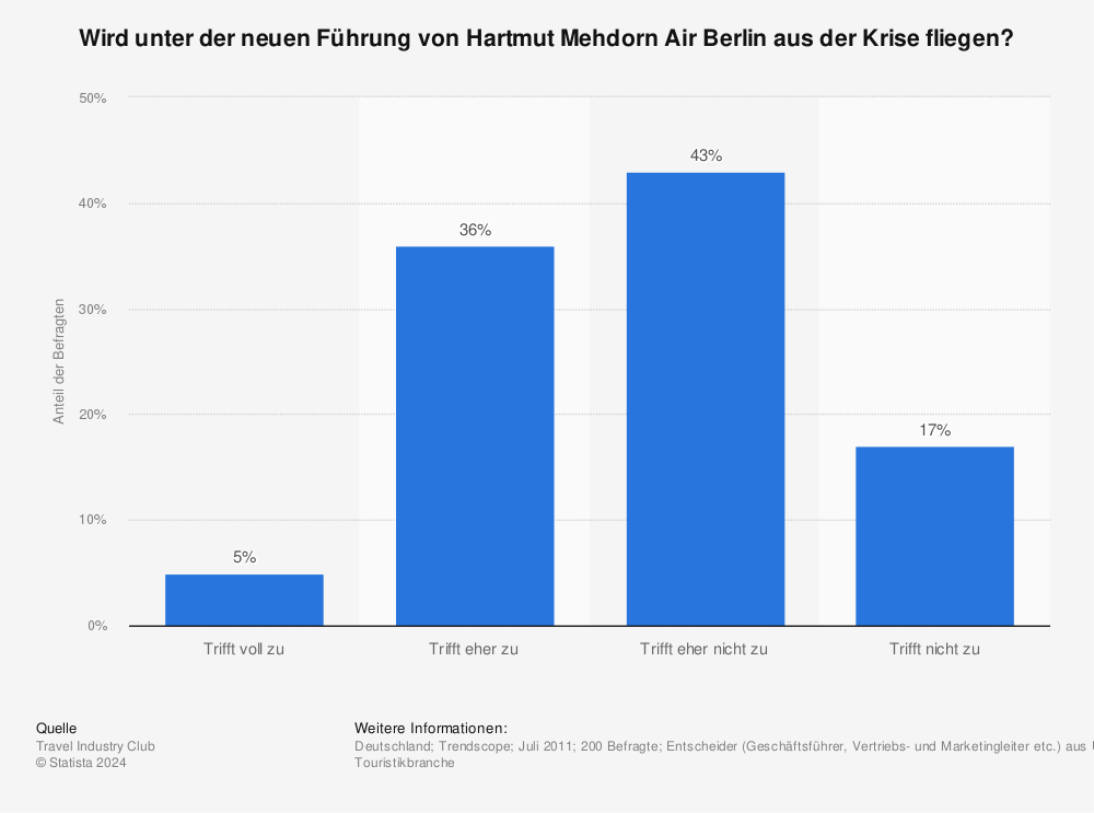 Statistik: Wird unter der neuen Führung von Hartmut Mehdorn Air Berlin aus der Krise fliegen? | Statista