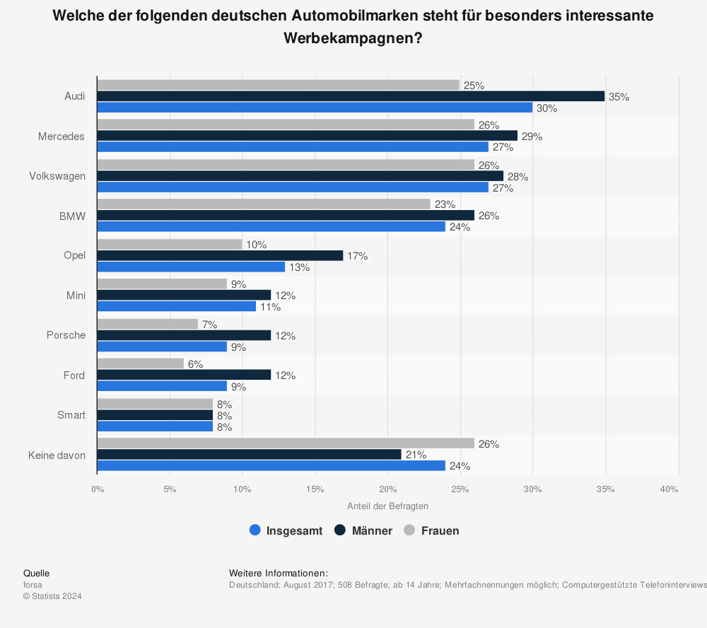 Statistik: Welche der folgenden deutschen Automobilmarken steht für besonders interessante Werbekampagnen? | Statista