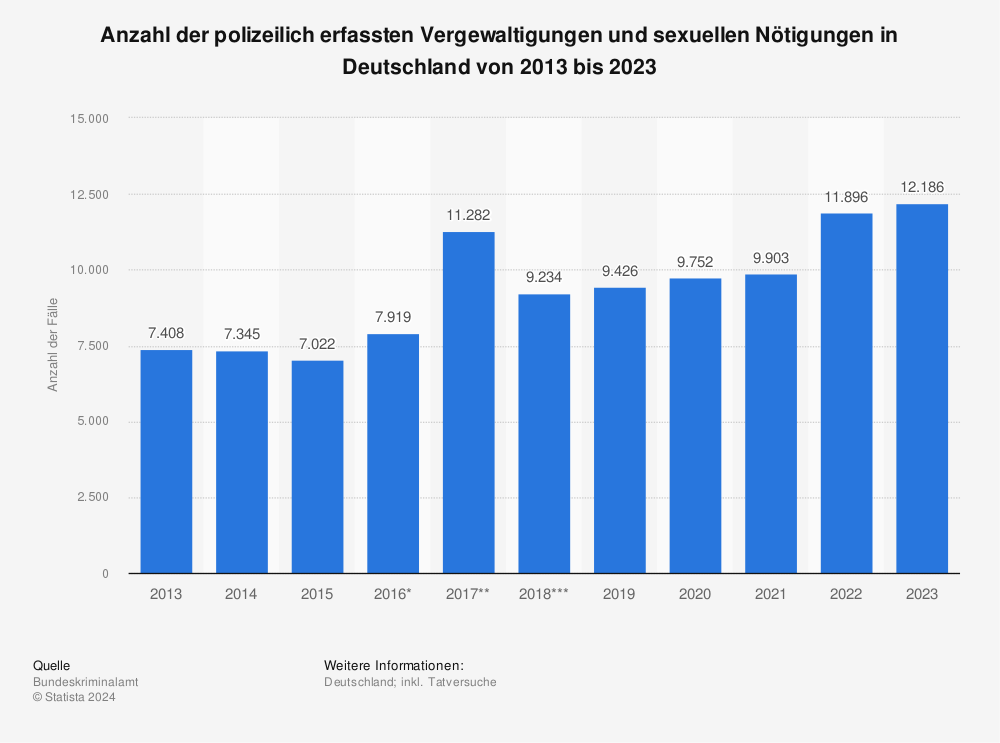 Statistik: Anzahl der polizeilich erfassten Vergewaltigungen und sexuellen Nötigungen in Deutschland von 2013 bis 2023 | Statista