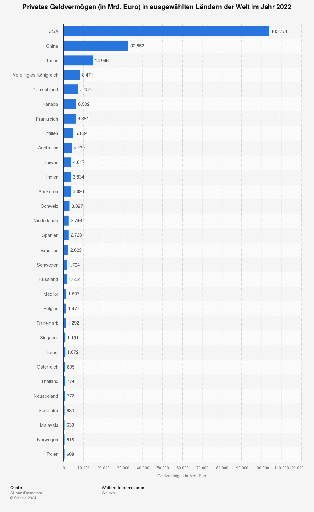 Statistik: Privates Geldvermögen (in Milliarden Euro) in ausgewählten Ländern der Welt im Jahr 2018 | Statista